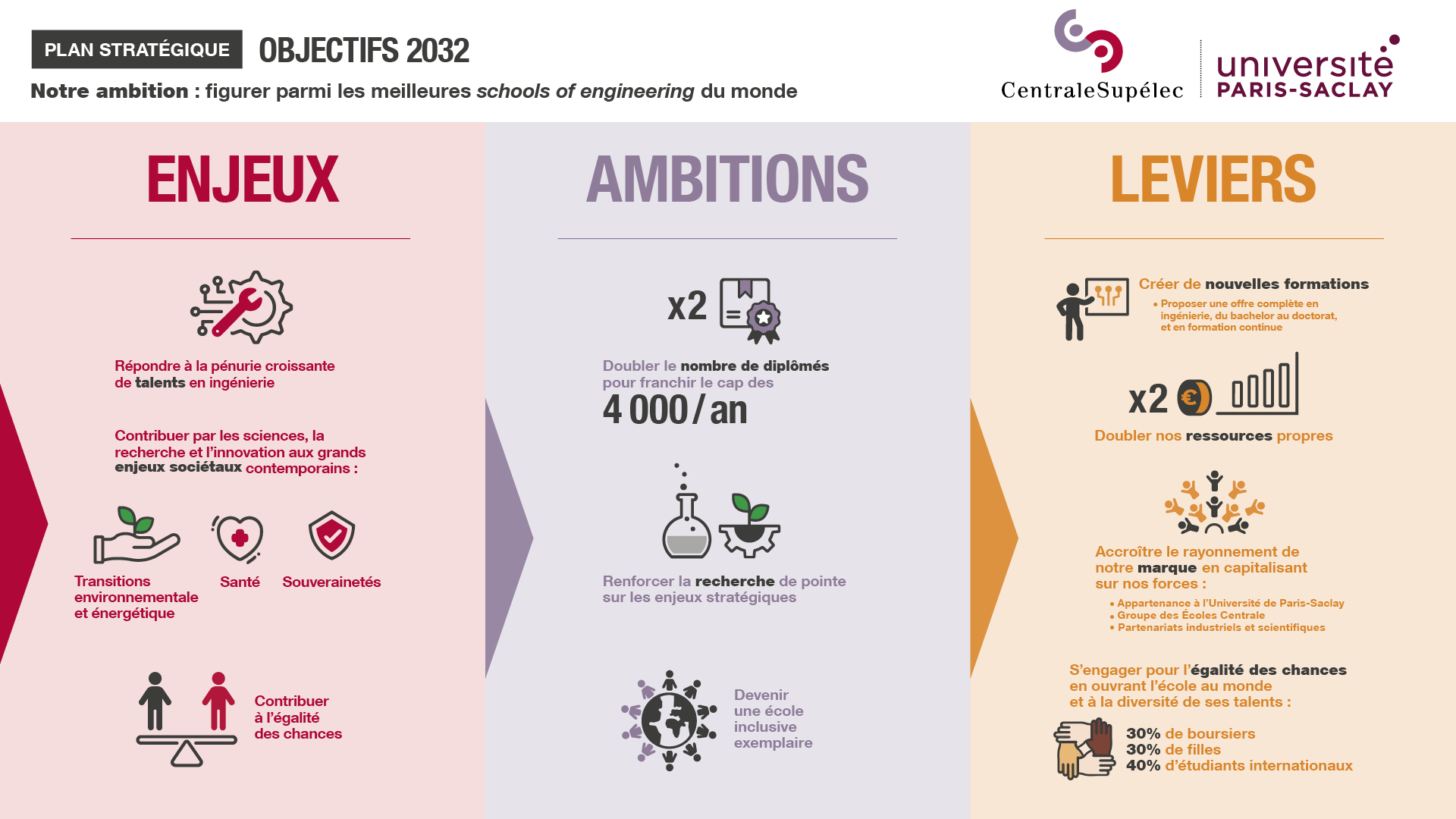 Plan Stratégique De Lécole à 2032 Mycs Laccès Aux Services Cs